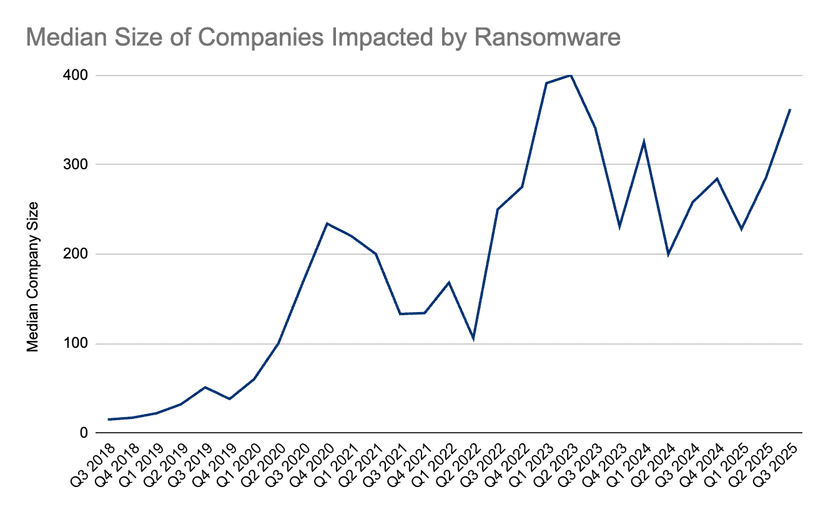 Ransomware payments hit record low: only 23% Pay in Q3 2025