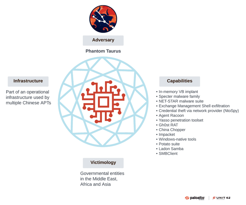 China-linked APT Phantom Taurus uses Net-Star malware in espionage campaigns against key sectors<gwmw style="display: none; background-color: transparent;"></gwmw>