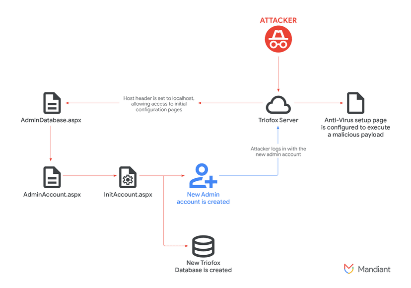 Critical Triofox bug exploited to run malicious payloads via AV configuration