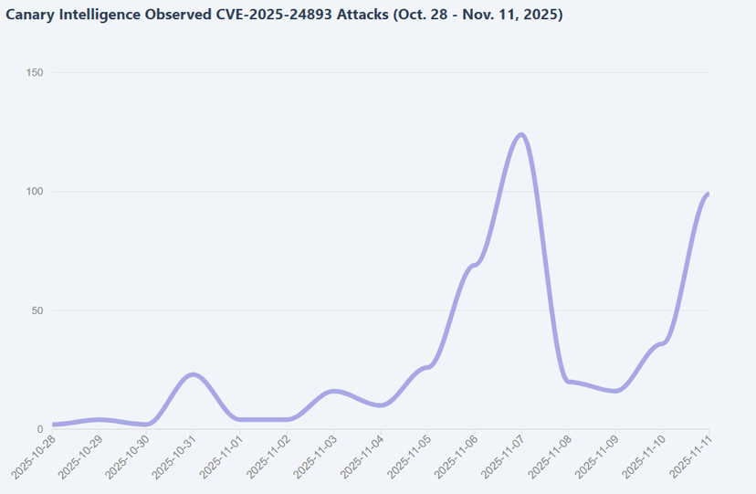 RondoDox expands botnet by exploiting XWiki RCE bug left unpatched since February 2025<gwmw style="display:none;"></gwmw>