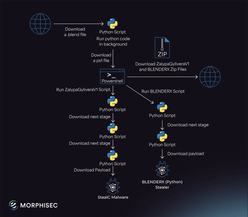 Morphisec warns StealC V2 malware spread through weaponized blender files