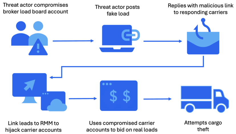 Crooks exploit RMM software to hijack trucking firms and steal cargo<gwmw style="display:none;"></gwmw><gwmw style="display:none;"></gwmw>