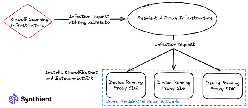Kimwolf botnet leverages residential proxies to hijack 2M+ Android devices