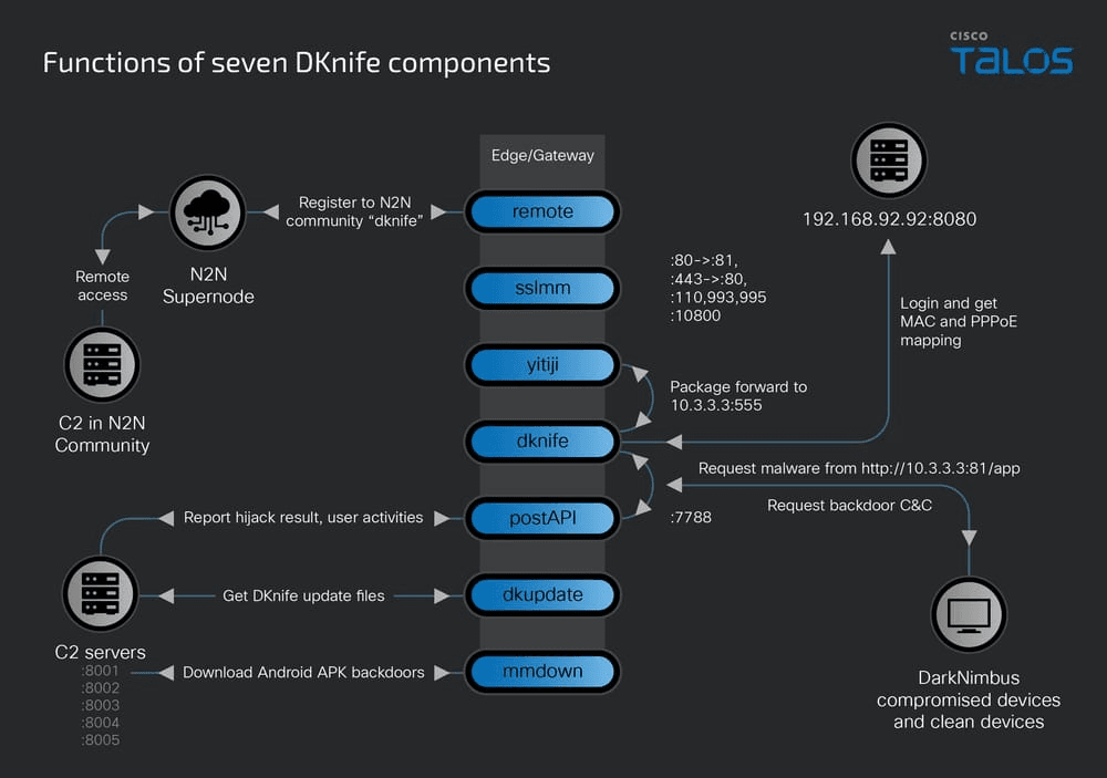 DKnife malware