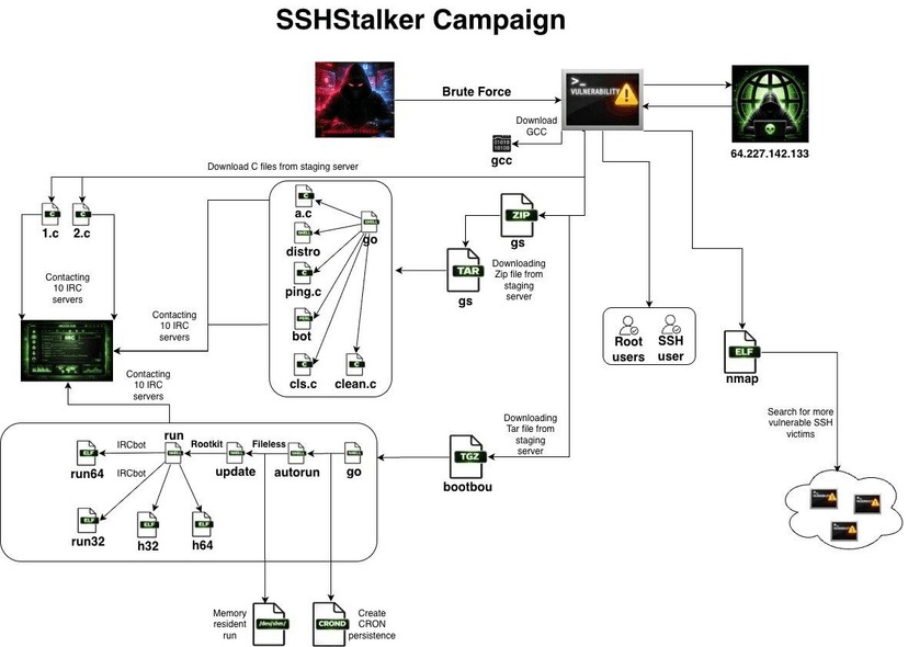 SSHStalker botnet targets Linux servers with legacy exploits and SSH scanning