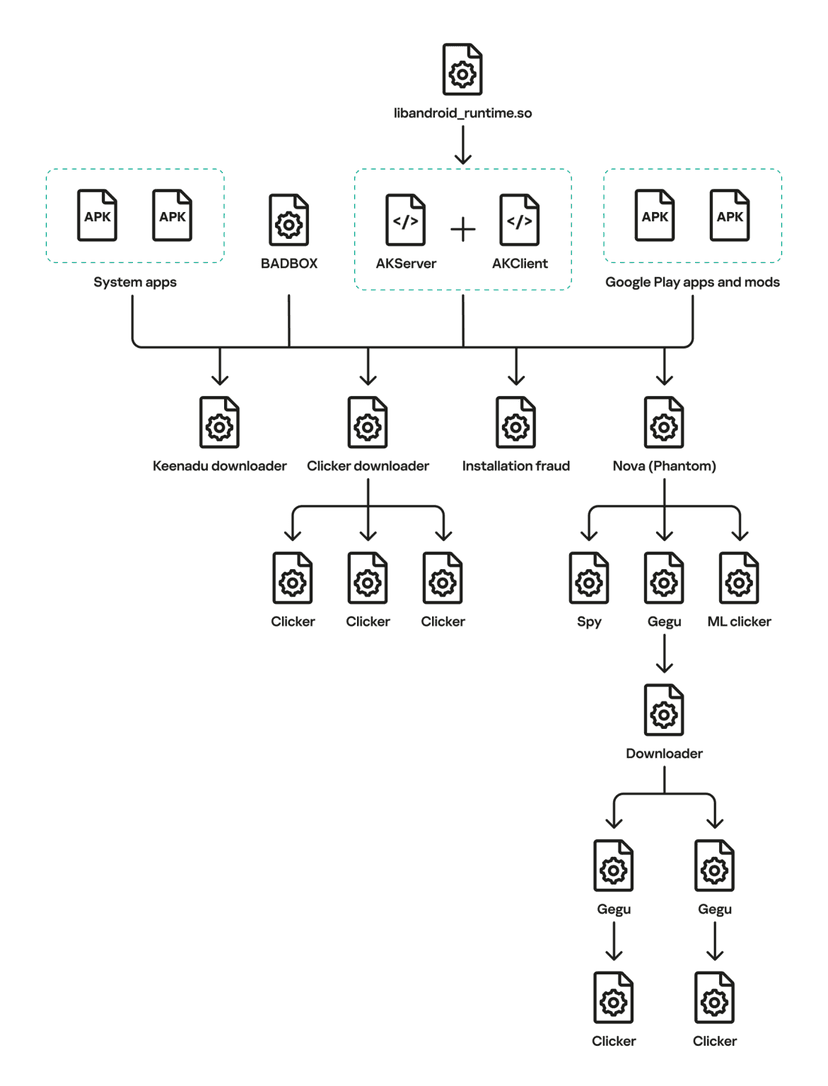 Keenadu backdoor found preinstalled on Android devices, powers Ad fraud campaign<gwmw style="display:none;"></gwmw>