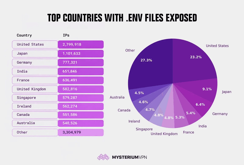 <gwmw style="display: none; background-color: transparent;"></gwmw>12 Million exposed .env files reveal widespread security failures<gwmw style="display: none; background-color: transparent;"></gwmw><gwmw style="display:none;"></gwmw>