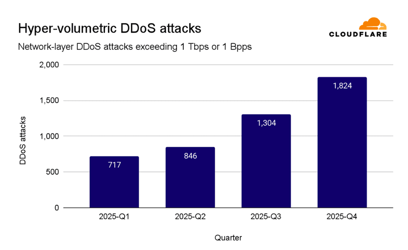 Record-breaking 31.4 Tbps DDoS attack hits in November 2025, stopped by Cloudflare