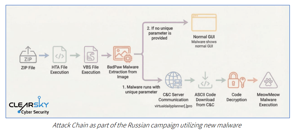 Russia Ukraine MeowMeow malware