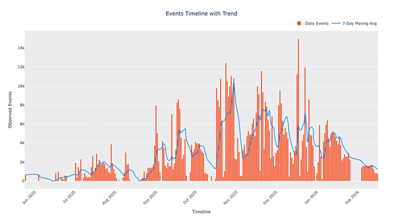 RondoDox botnet expands arsenal targeting 174 flaws, and hits 15,000 daily exploit attempts