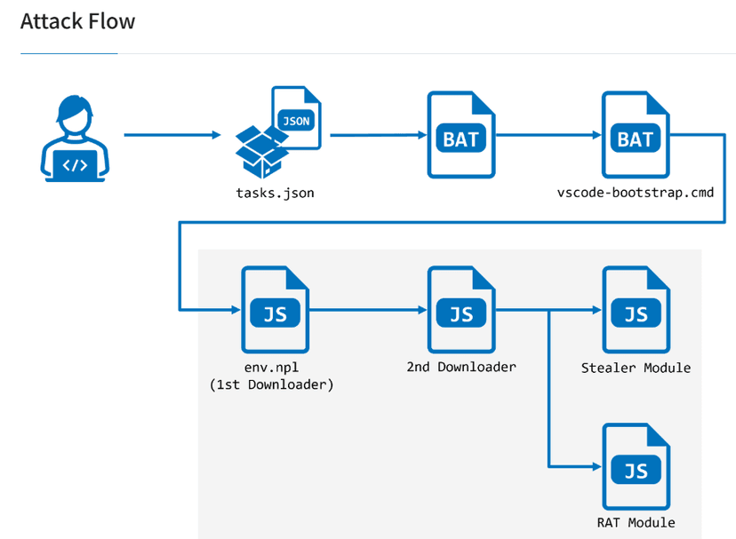 North Korea-linked threat actors abuse VS Code auto-run to spread StoatWaffle malware