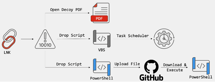 Phishing LNK files and GitHub C2 power new DPRK cyber attacks