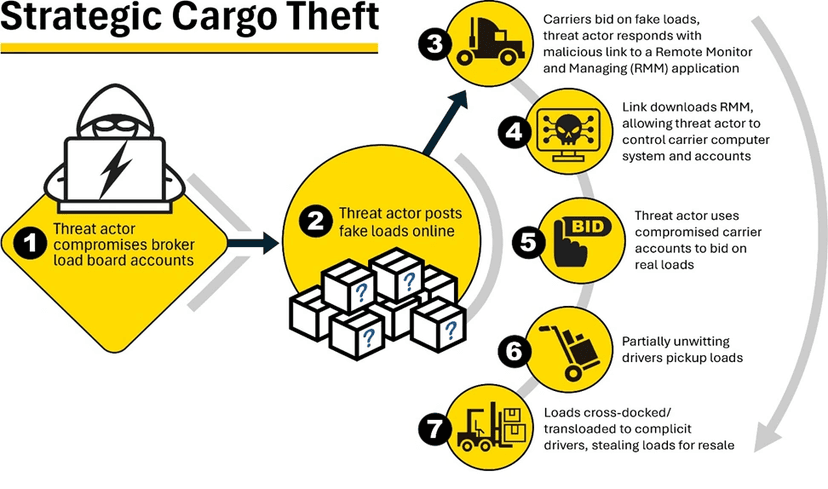Digital attacks drive a new wave of cargo theft, FBI says