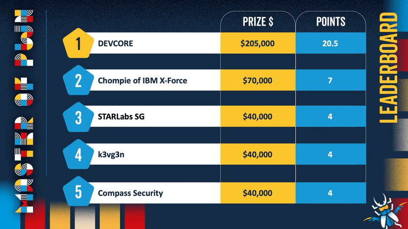 Pwn2Own Berlin 2026, Day One: $523,000 paid out, AI products fall