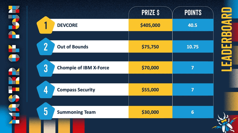Pwn2Own Berlin 2026, Day Three: DEVCORE Crowned Master of Pwn, $1.298 Million Total