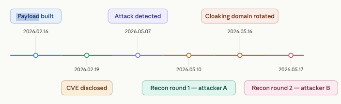Ghost CMS flaw abused to push ClickFix attacks on hundreds of sites