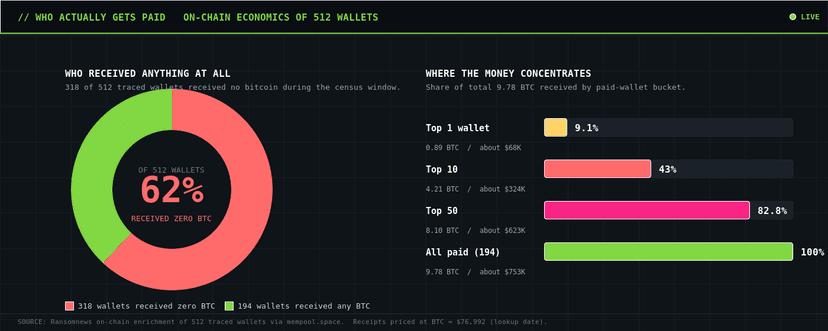 The Hidden Ransomware Economy Running on Exposed Databases