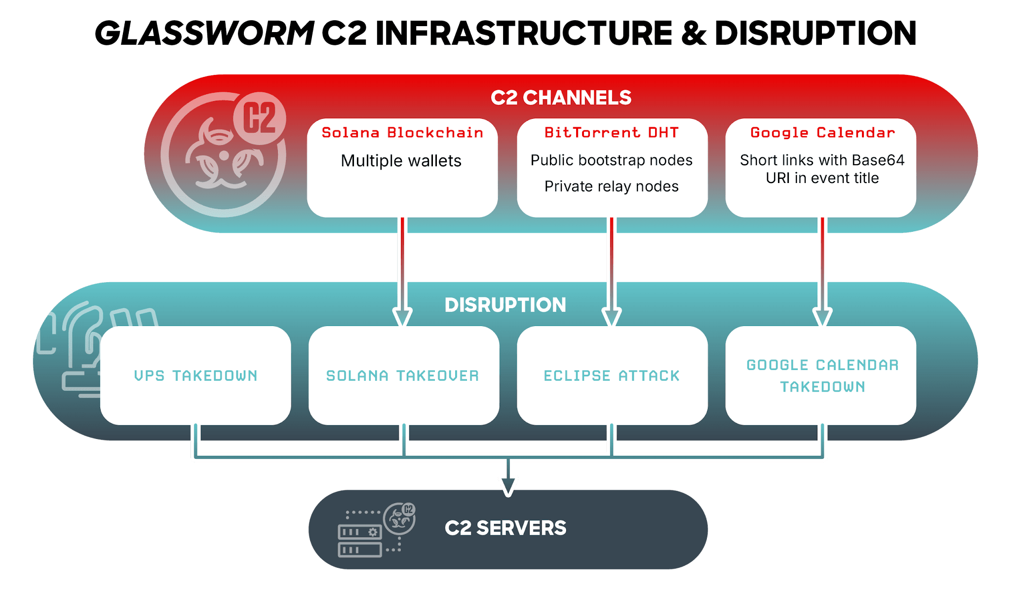 Glassworm botnet