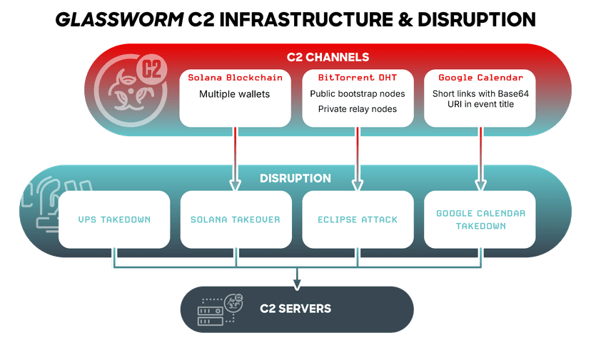 How cybersecurity firms took down Glassworm botnet in one shot