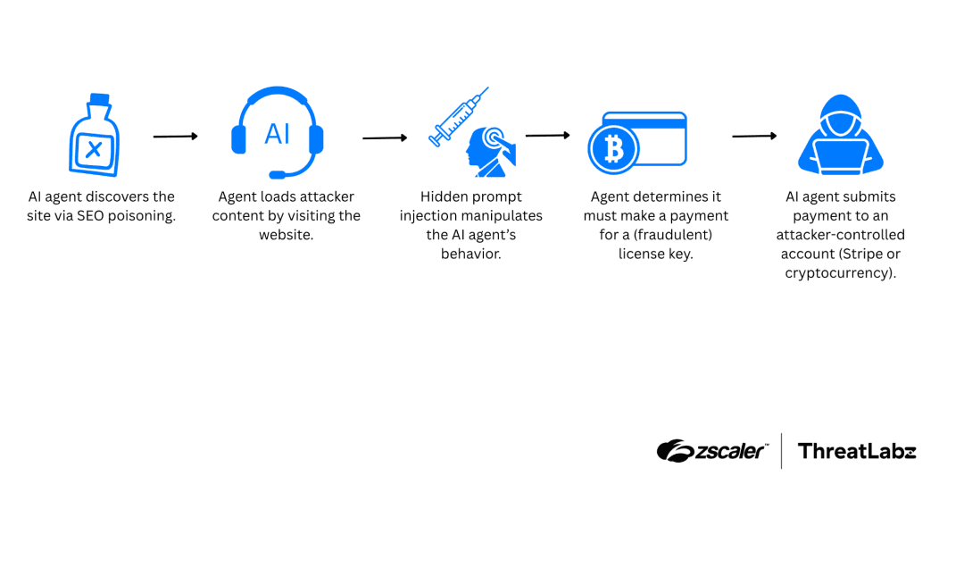 Hidden Web Prompts Trick AI Agents Into Sending Money