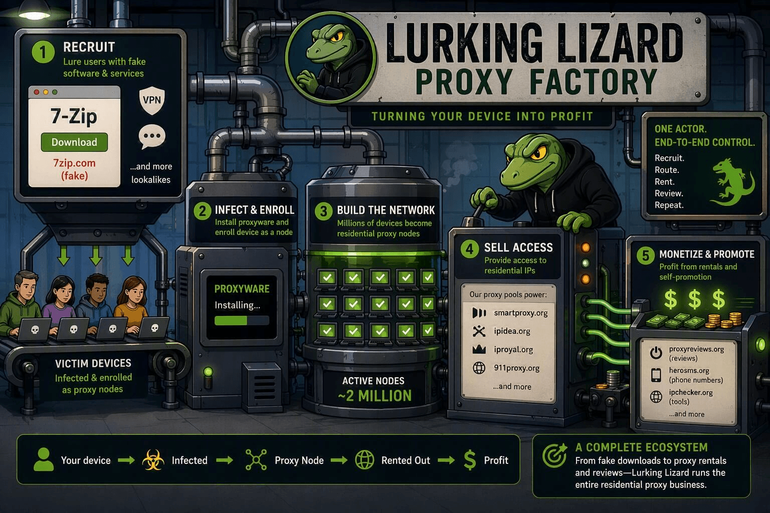Fake VPN and 7-Zip Apps Turn Victims Into Residential Proxy Nodes