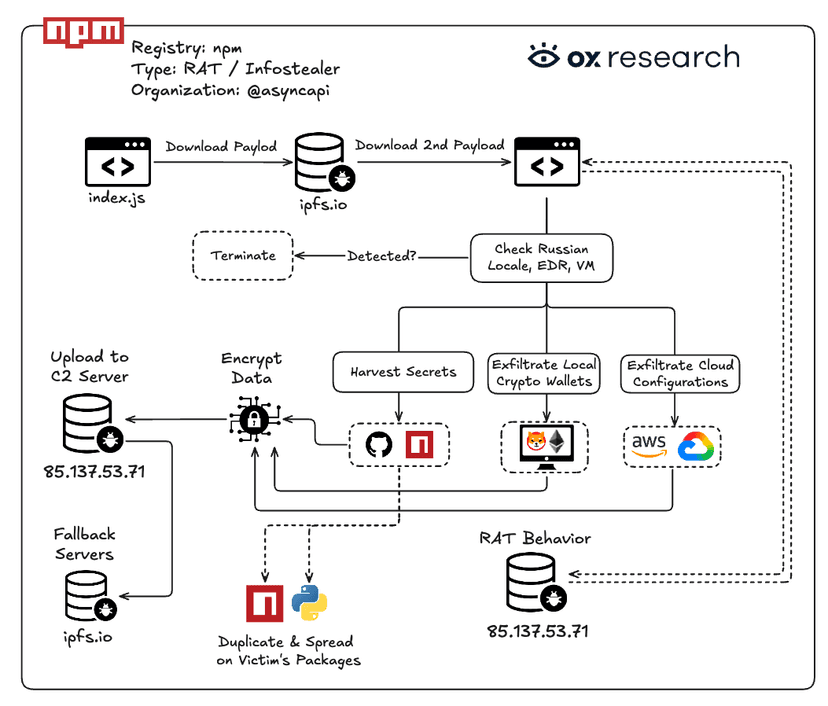 AsyncAPI npm Supply Chain Attack: Malware Injected Into Packages With 2 Million Weekly Downloads