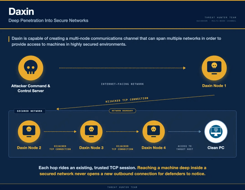 Daxin: 13-Year-Old China-Linked Malware Found Still Active on Manufacturer's Network