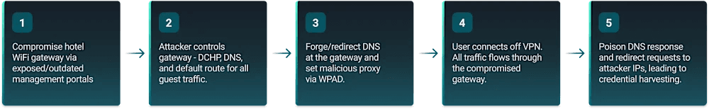 Hotel Wi-Fi