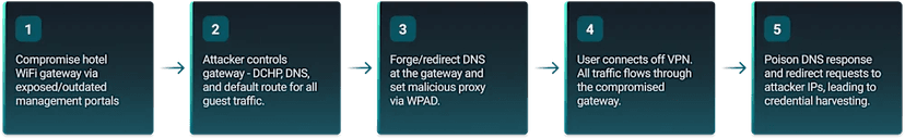 Hackers Hijack Hotel Wi-Fi to Steal Microsoft 365 Credentials