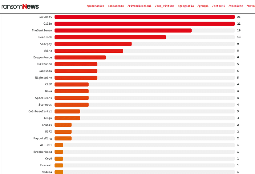 LockBit5 and Qilin Lead Ransomware Attacks Against Italian Organizations