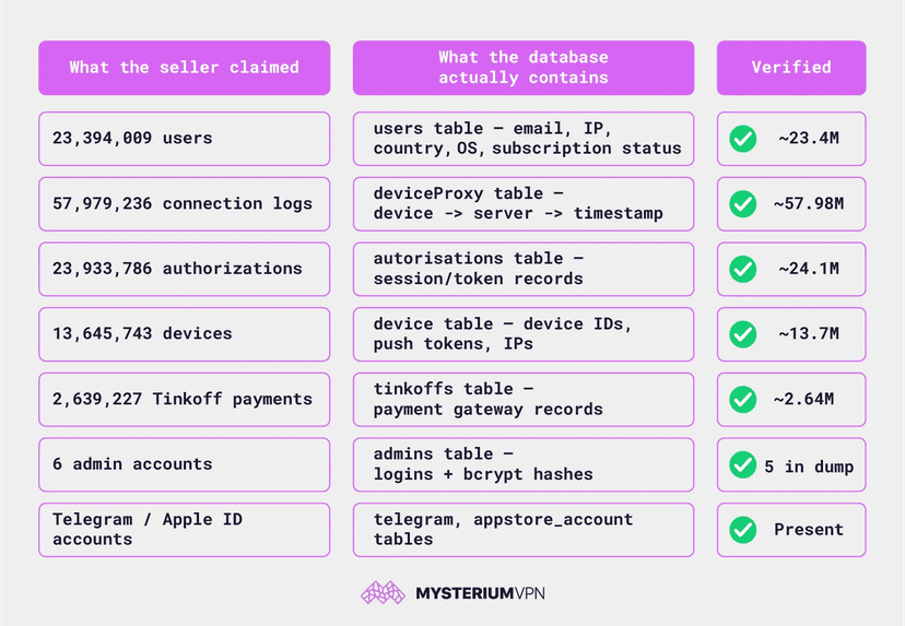 VPN Breach Exposes 58 Million Connection Logs Despite "No-Logs" Claims