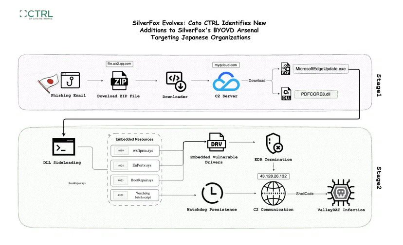 SilverFox Targets Japanese Manufacturer With Advanced ValleyRAT Campaign