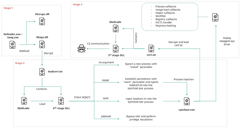Mustang Panda Upgrades CoolClient With a Kernel Rootkit