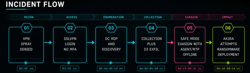 Akira Ransomware Uses Safe Mode to Bypass EDR