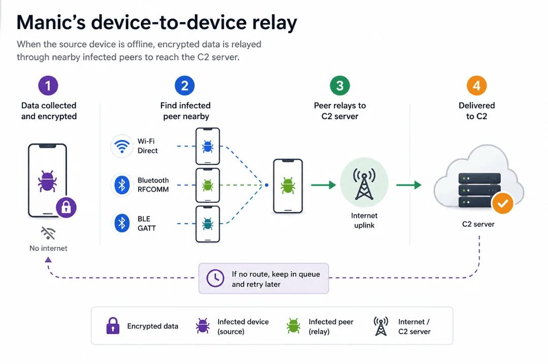 Manic: The Android Malware That Exfiltrates Data Even When the Phone Is Offline