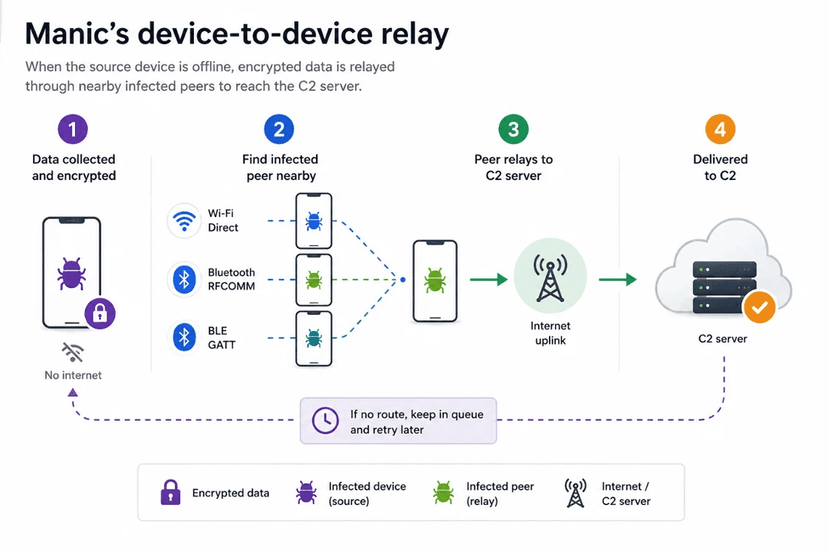 Manic: The Android Malware That Exfiltrates Data Even When the Phone Is Offline