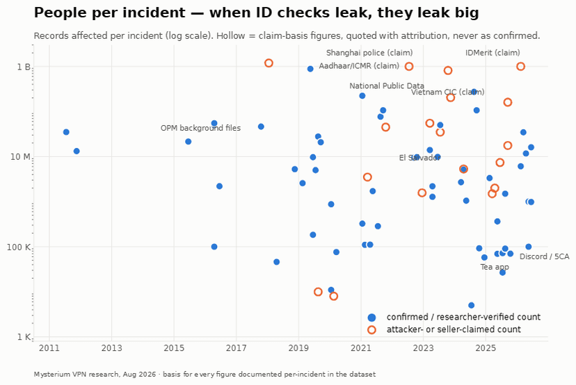 88 ID Verification Breaches Show the Cost of Collecting Identity Data