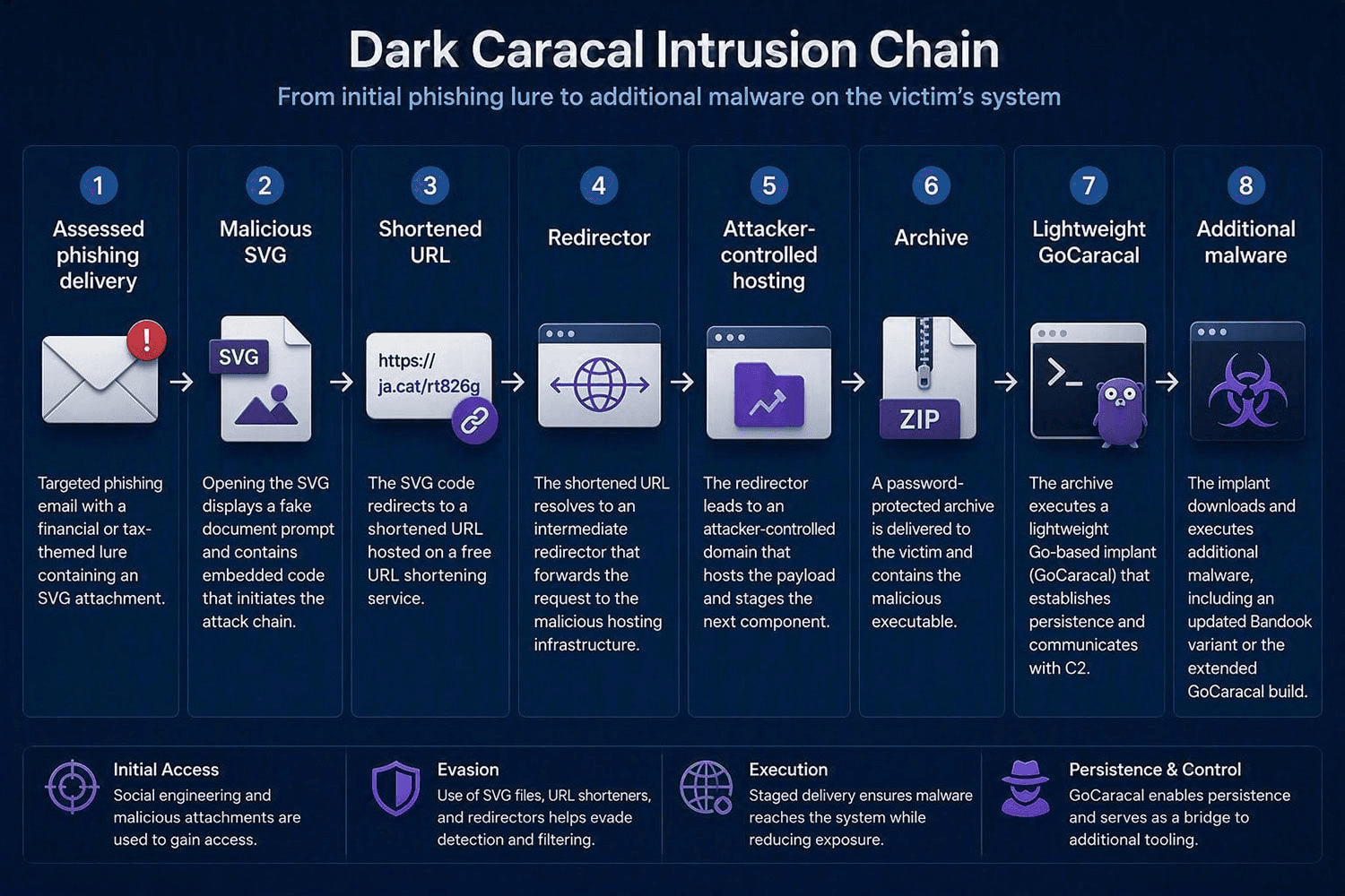 Dark Caracal Deploys New Go Malware With Ethereum-Based C2 Fallback