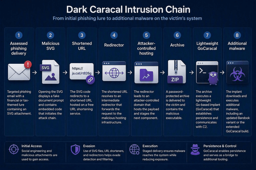 Dark Caracal Deploys New Go Malware With Ethereum-Based C2 Fallback