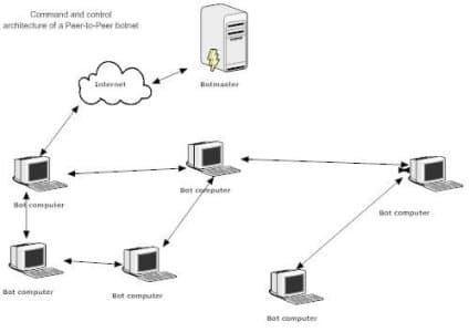 On new generation of P2P botnets