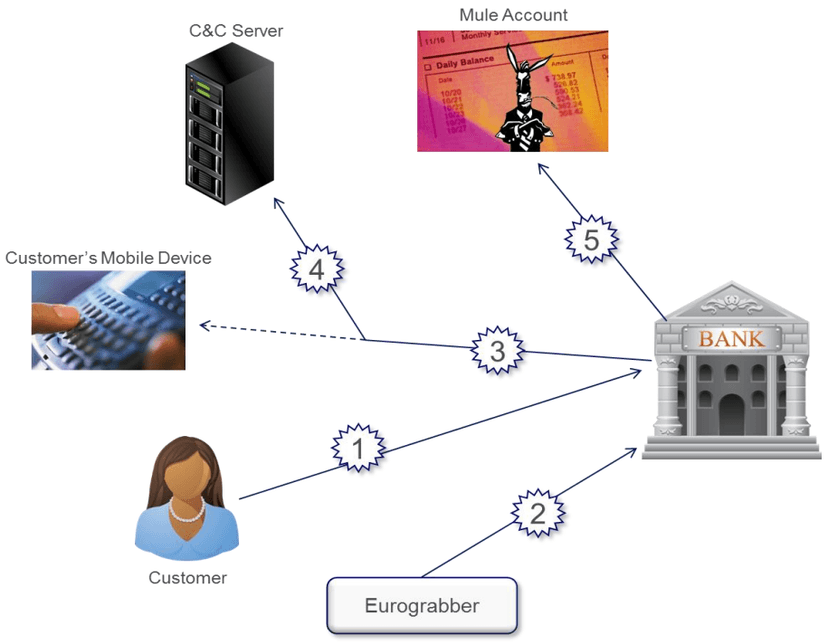How were stolen 36M euro with Eurograbber malware