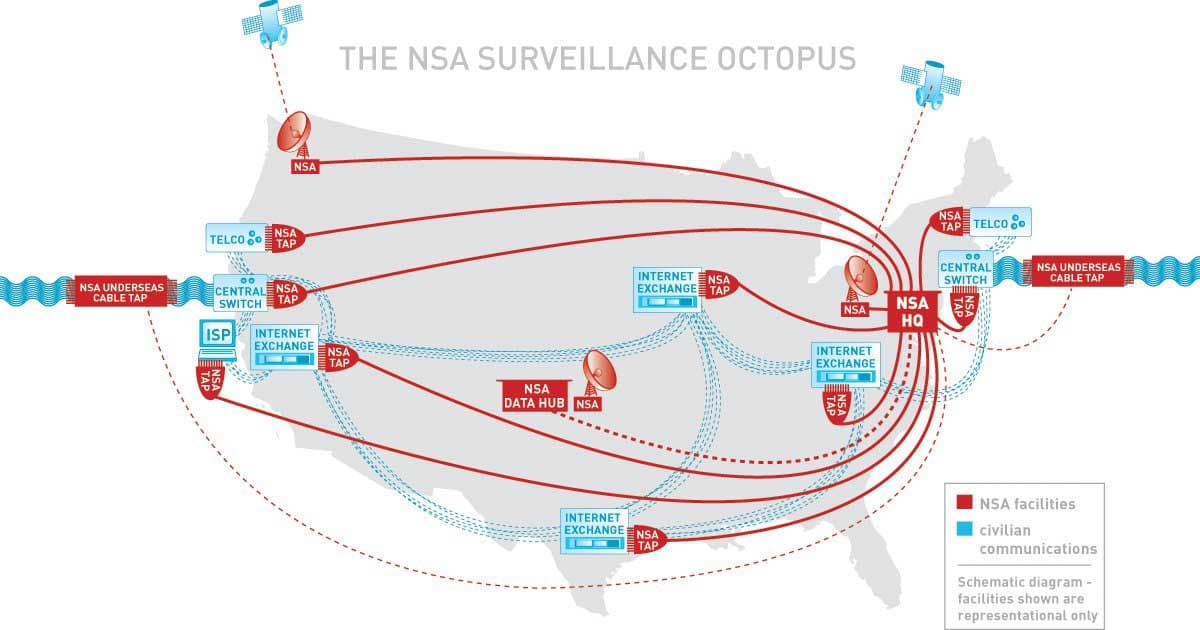 Stellar Wind, Prism,EvilOlive,ShellTrumpet, US massive surveillance