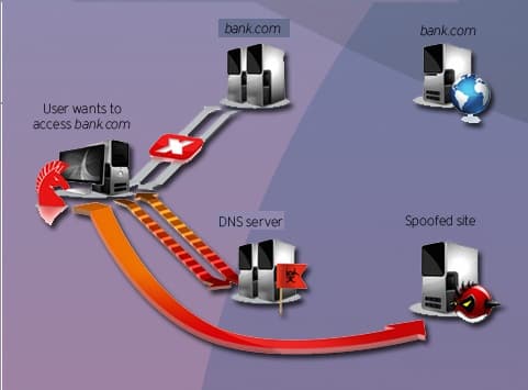 DNS impairment redirects thousands of websites to malware