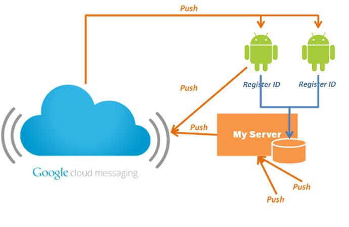 Android malware uses Google Cloud Messaging Service as C&C Server