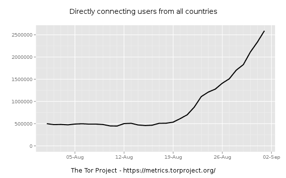 Mevade botnet responsible for the spike in Tor traffic