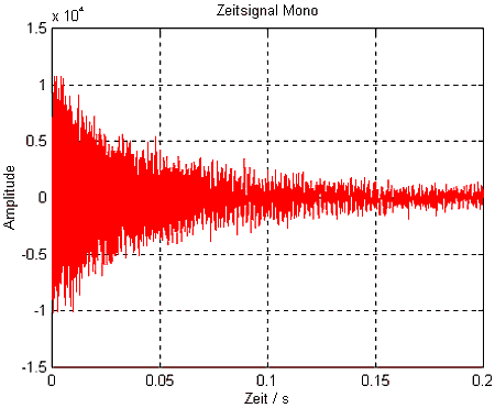 Malware can infect system using Inaudible Audio signals