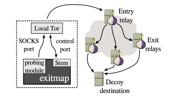 Who is spying on Tor network exit nodes from Russia?