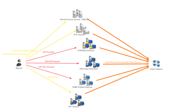 Largest Ever 400Gbps Distributed Denial of Service NTP Amplification attack hit Cloudfare