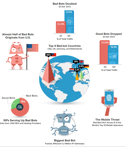 An overview on the Bad Bot Landscape by Distil Networks