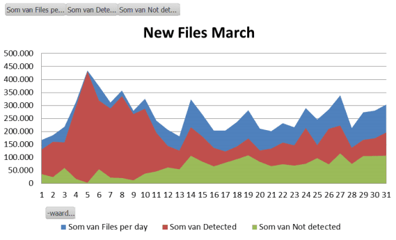 RedSocks, An interesting vision on Malware trend in Q1
